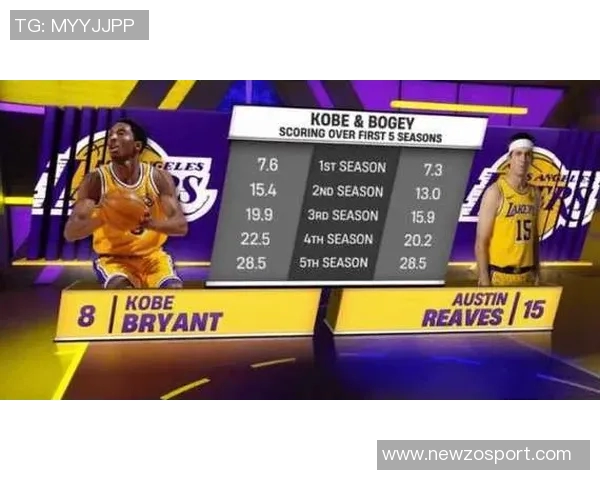 里夫斯赛季前四场狂砍143分创湖人队史第三高仅次于乔丹和科比